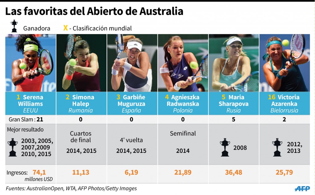 Por le lado femenino, Serena Williams a sostener el nivel mostrado en 2015.