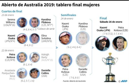Abierto de Australia 2019 tablero final mujeres