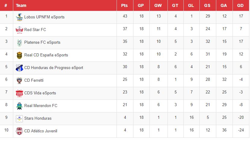 Posiciones finales de la Liga Nacional Virtual.