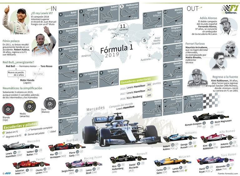 Temporada 2019 de la Fórmula 1