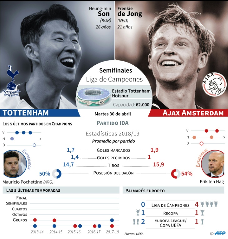 Presentación del partido de ida de las semifinales de la Liga de Campeones entre el Tottenham y el Ajax de Ámsterdam