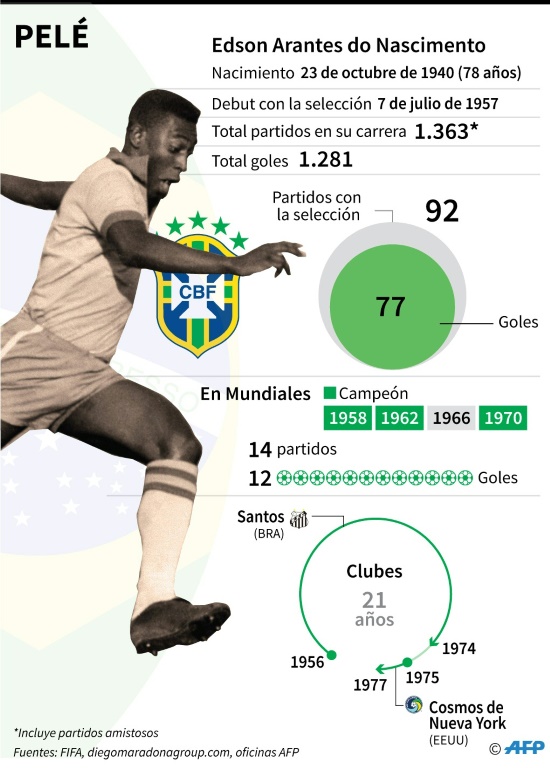 Trayectoria y estadísticas del astro brasileño Pelé