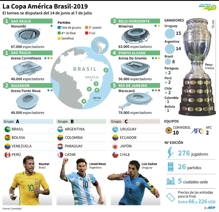 La Copa América Brasil-2019