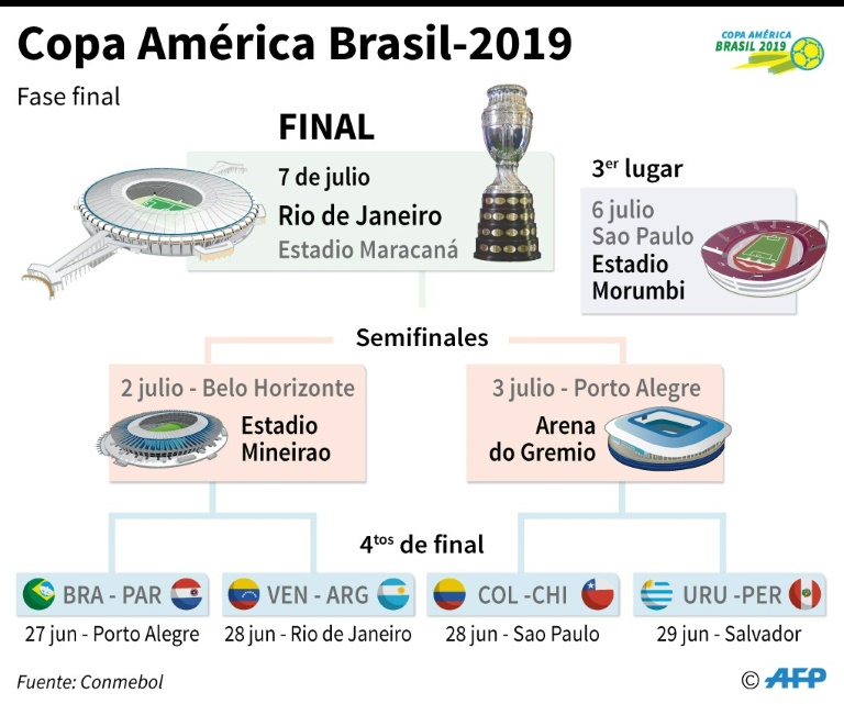 Los partidos de la fase final de la Copa América Brasil-2019