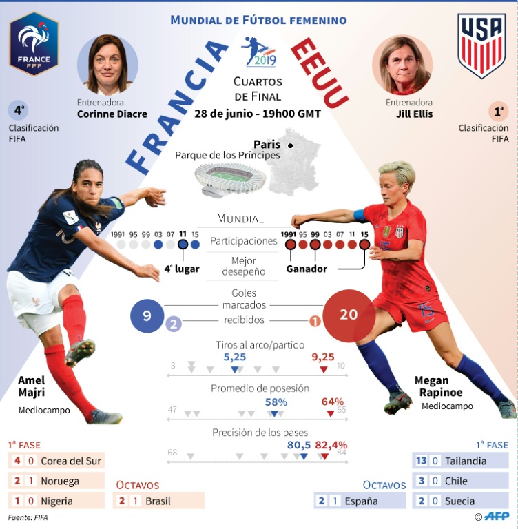 Presentación del partido de cuartos de final del Mundial de Fútbol femenino entre Francia y Estados Unidos