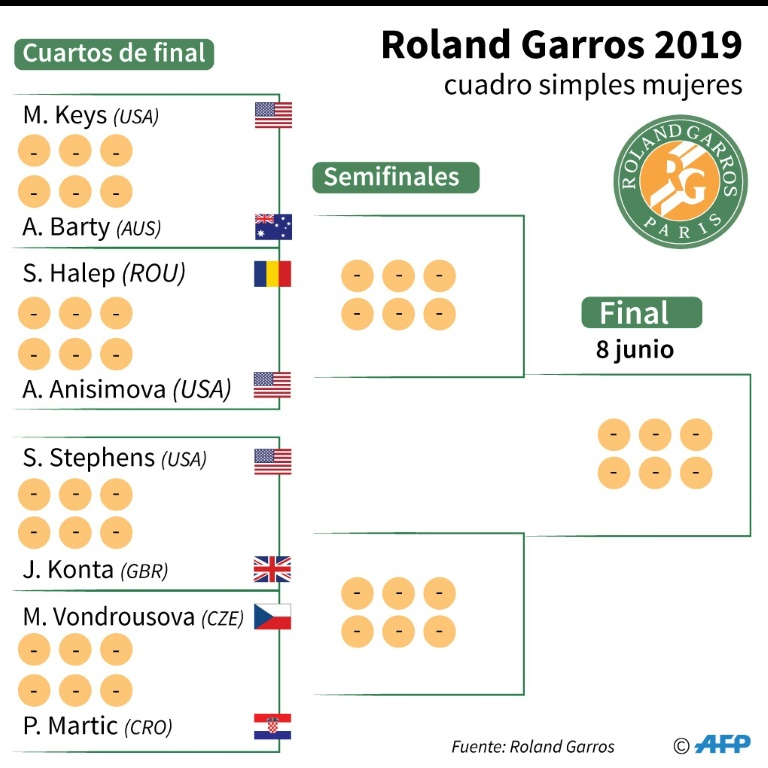 Roland Garros cuadro simple damas
