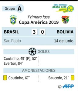 Estadísticas del duelo Brasil-Bolivia. Foto AFP