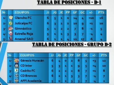 Así marchan las tablas de posiciones en el Clausura 2022 del Ascenso