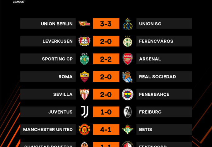 Leverkusen, Roma, United y Juventus sacan ventajas en la UEL